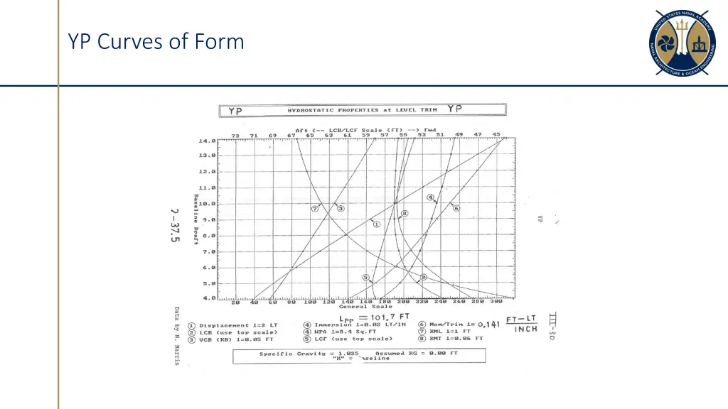 yp curves of form