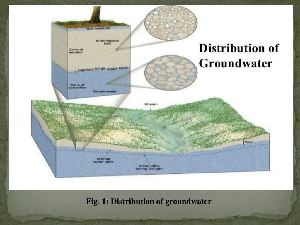 fig 1 distribution of groundwater