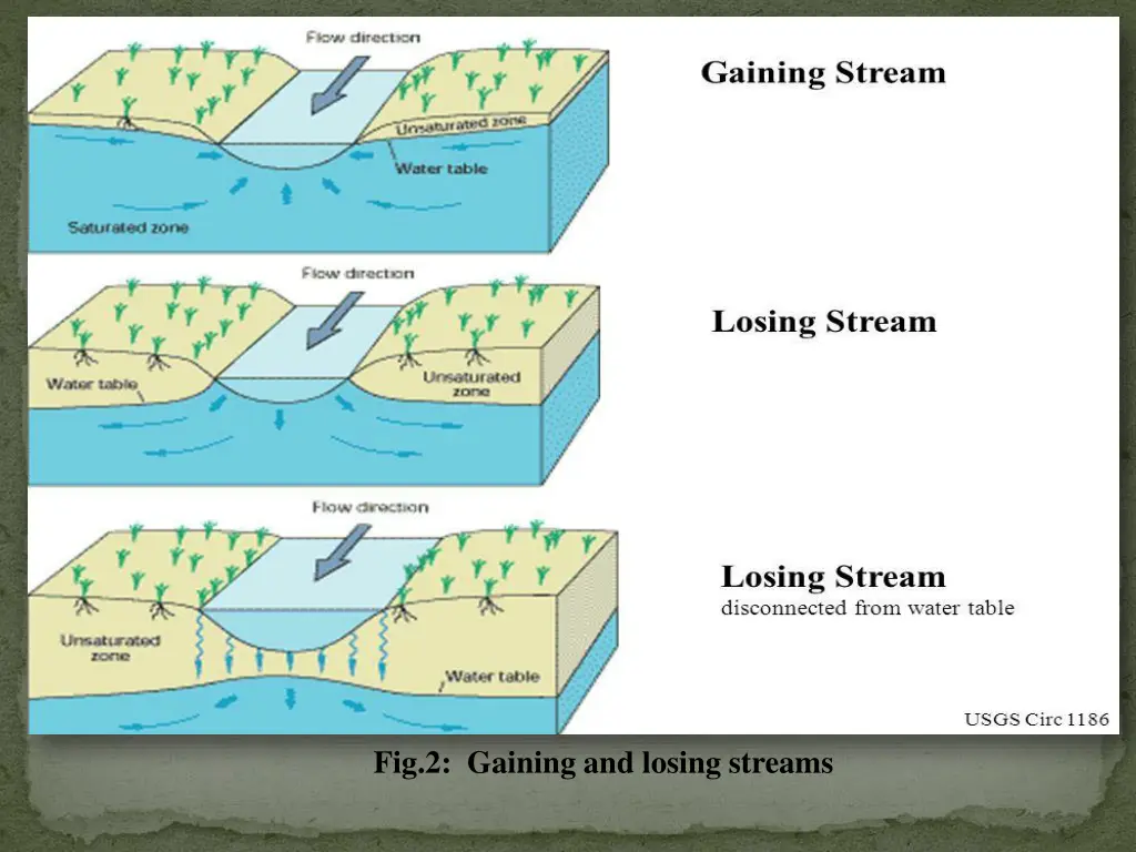 fig 2 gaining and losing streams