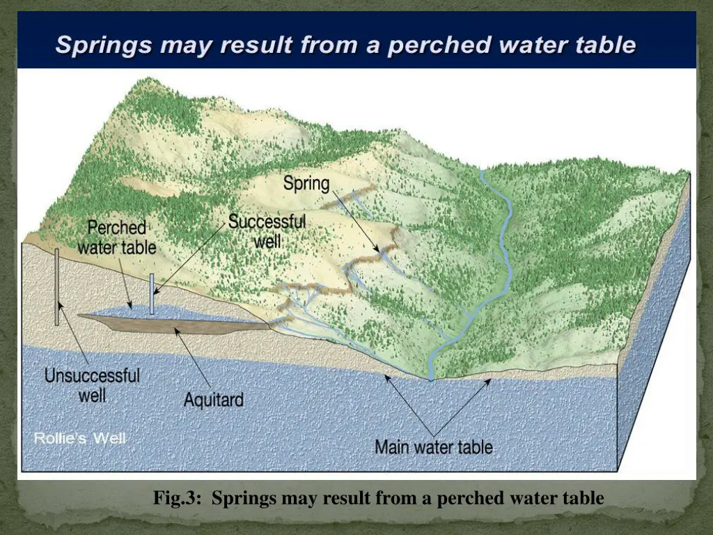 fig 3 springs may result from a perched water