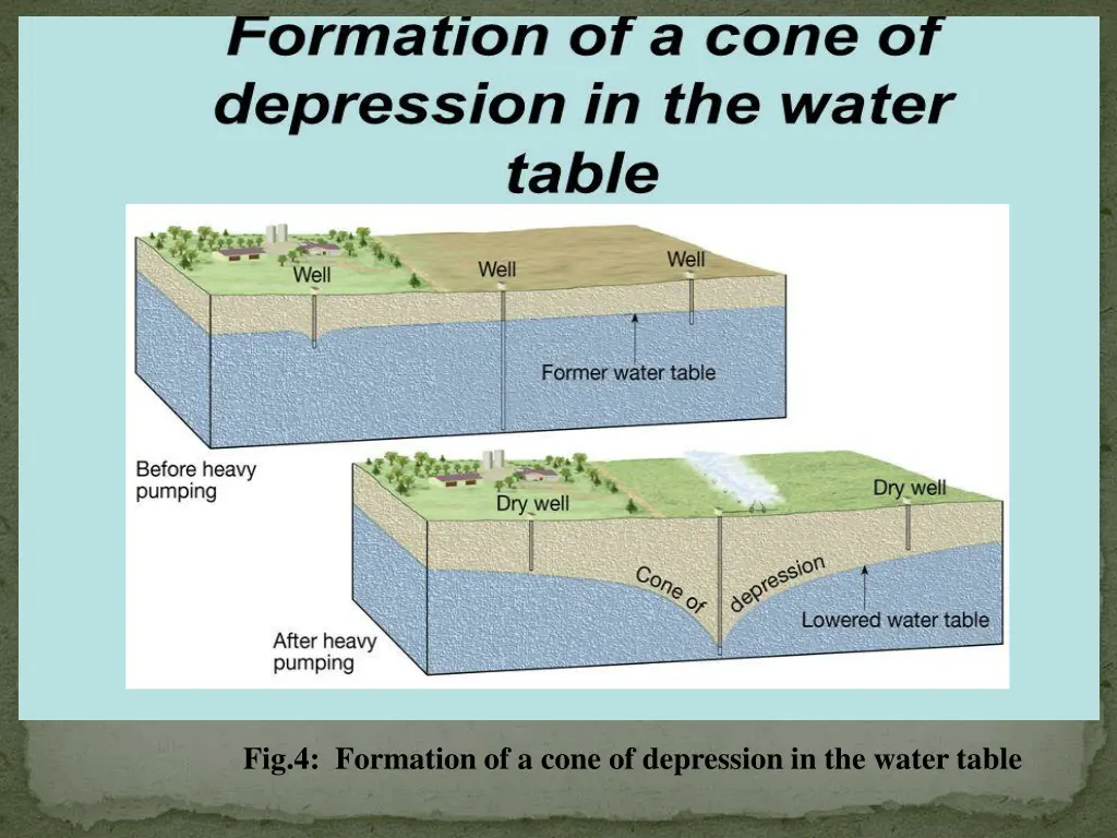 fig 4 formation of a cone of depression