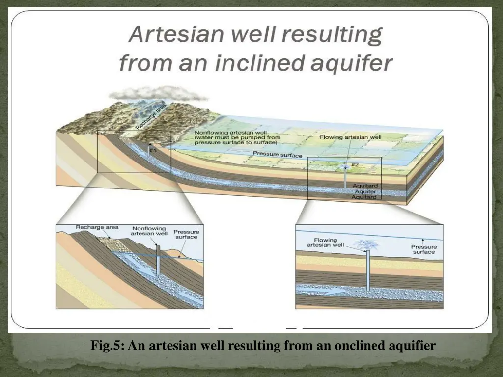 fig 5 an artesian well resulting from an onclined