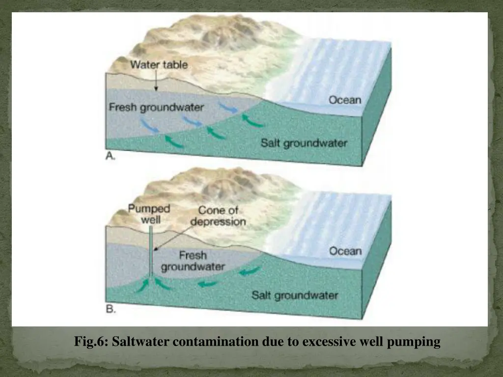fig 6 saltwater contamination due to excessive