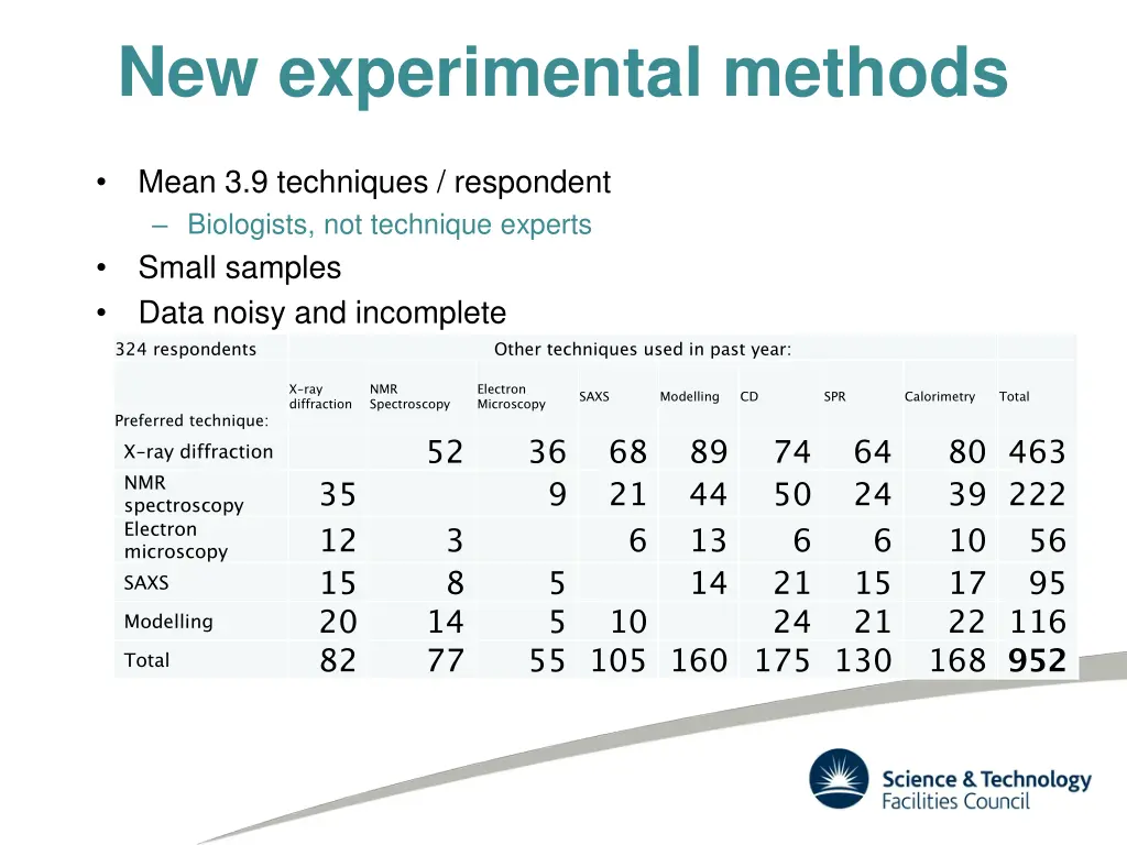 new experimental methods