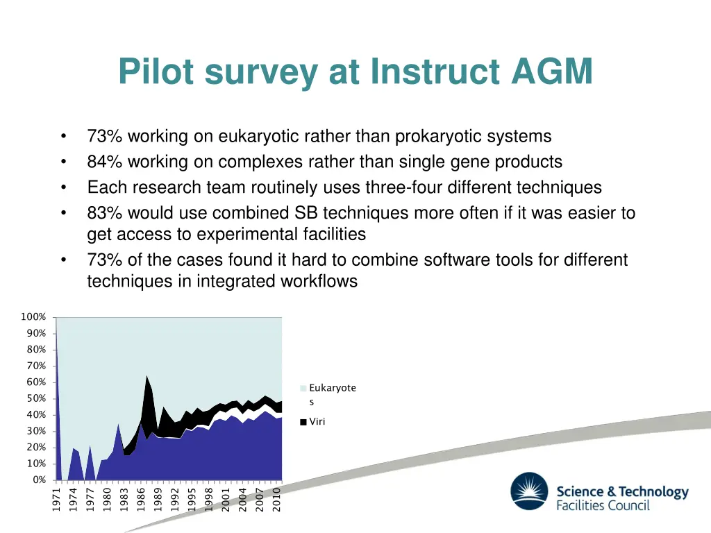 pilot survey at instruct agm