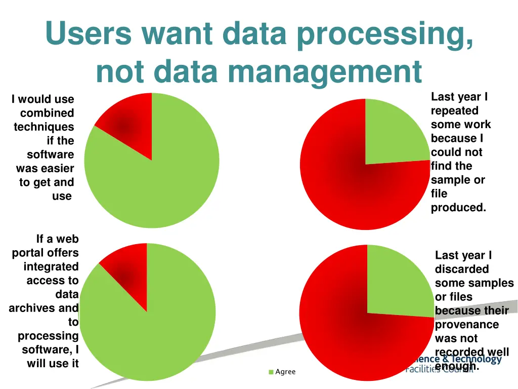 users want data processing not data management