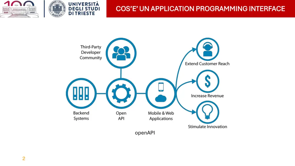 cos e un application programming interface