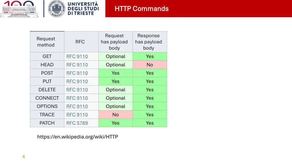 http commands http commands