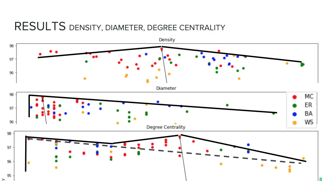 results density diameter degree centrality