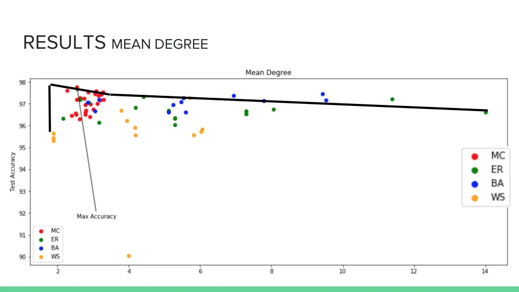 results mean degree