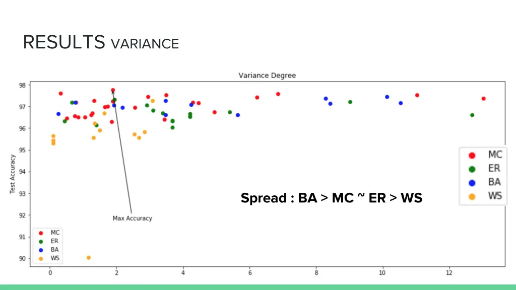 results variance