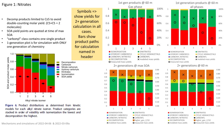 1st gen products @ 60 m gas phase