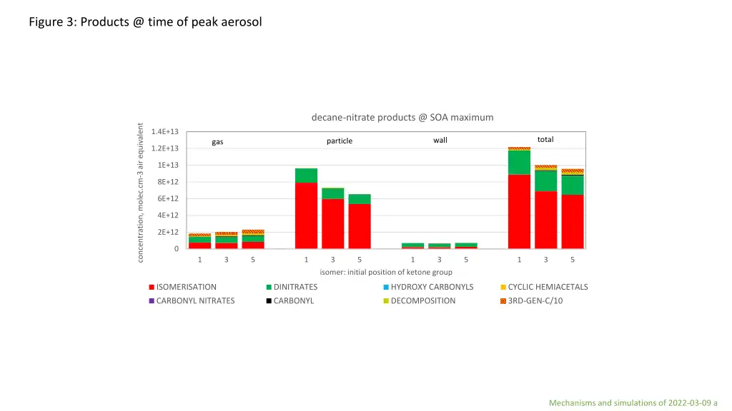 figure 3 products @ time of peak aerosol