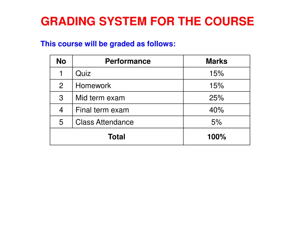grading system for the course