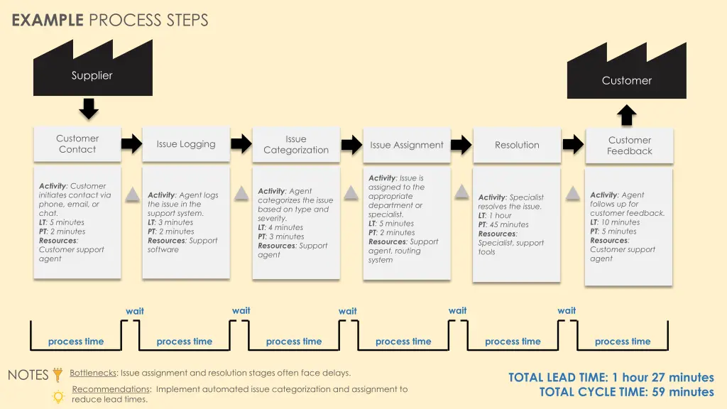 example process steps