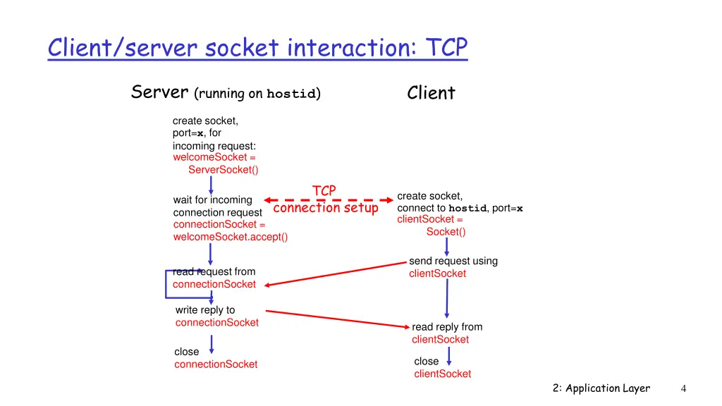 client server socket interaction tcp