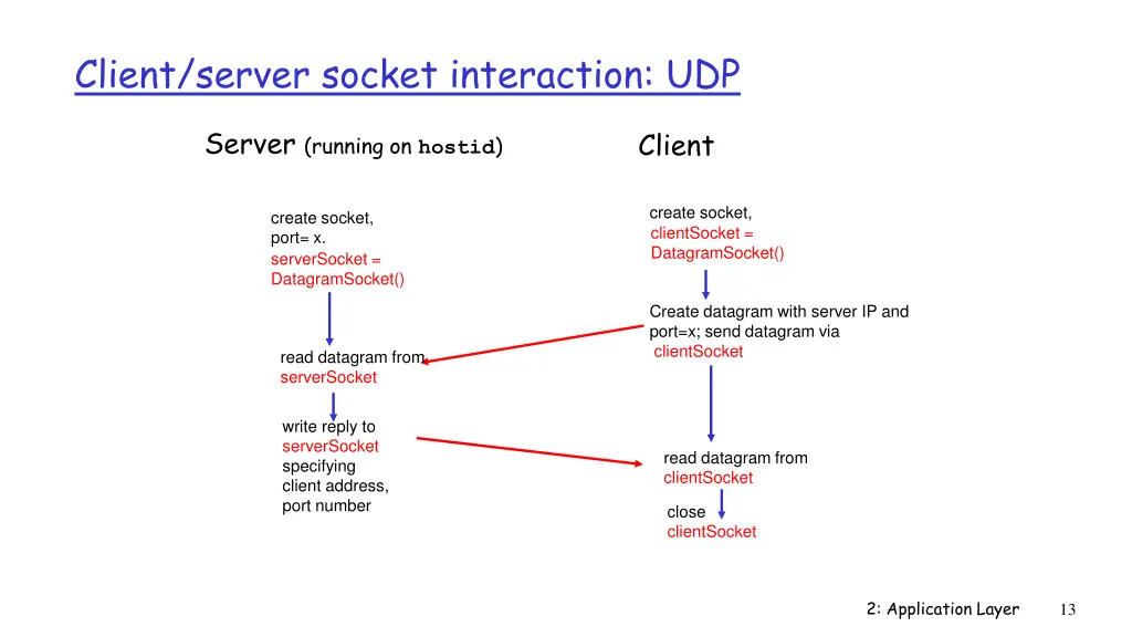 client server socket interaction udp