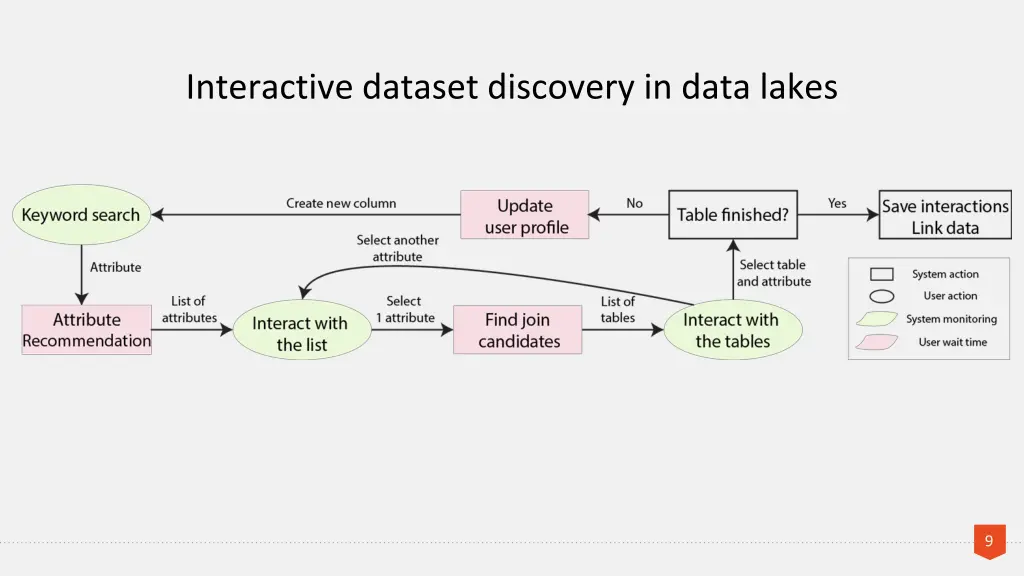 interactive dataset discovery in data lakes 1