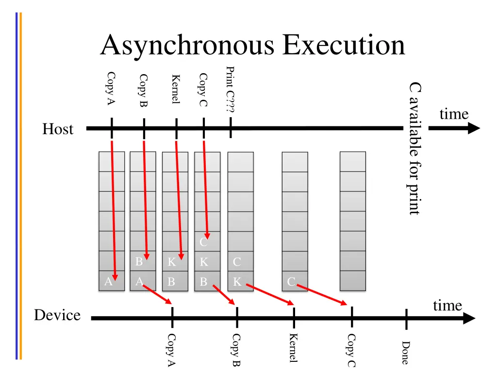 asynchronous execution print c