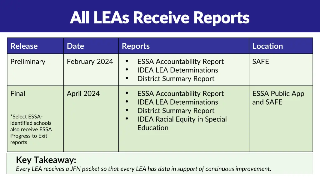 all leas receive reports all leas receive reports