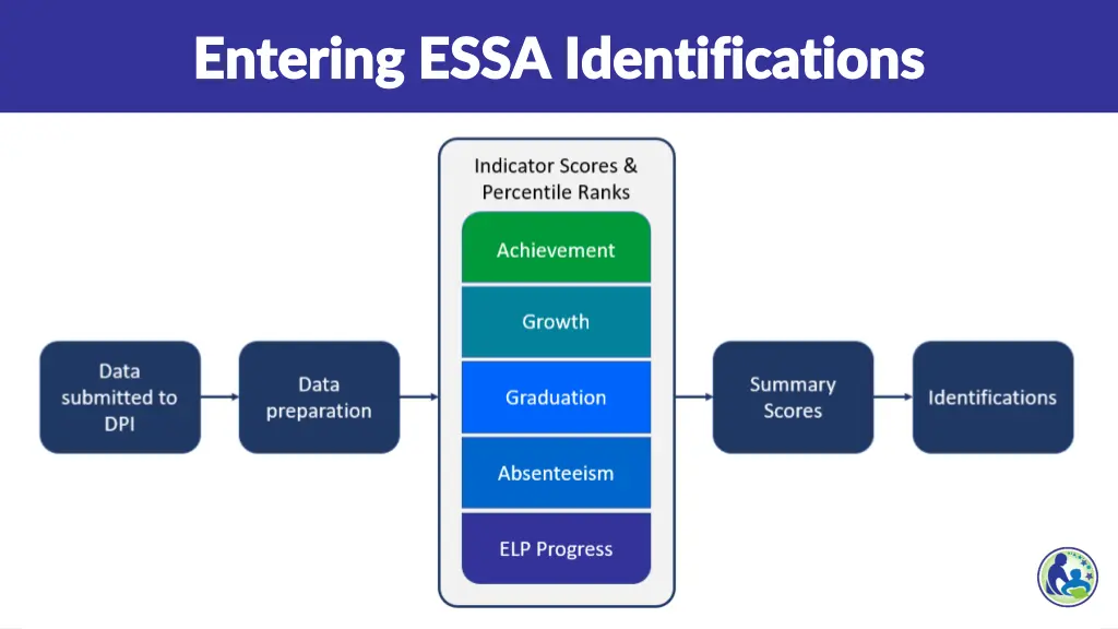 entering essa identifications entering essa