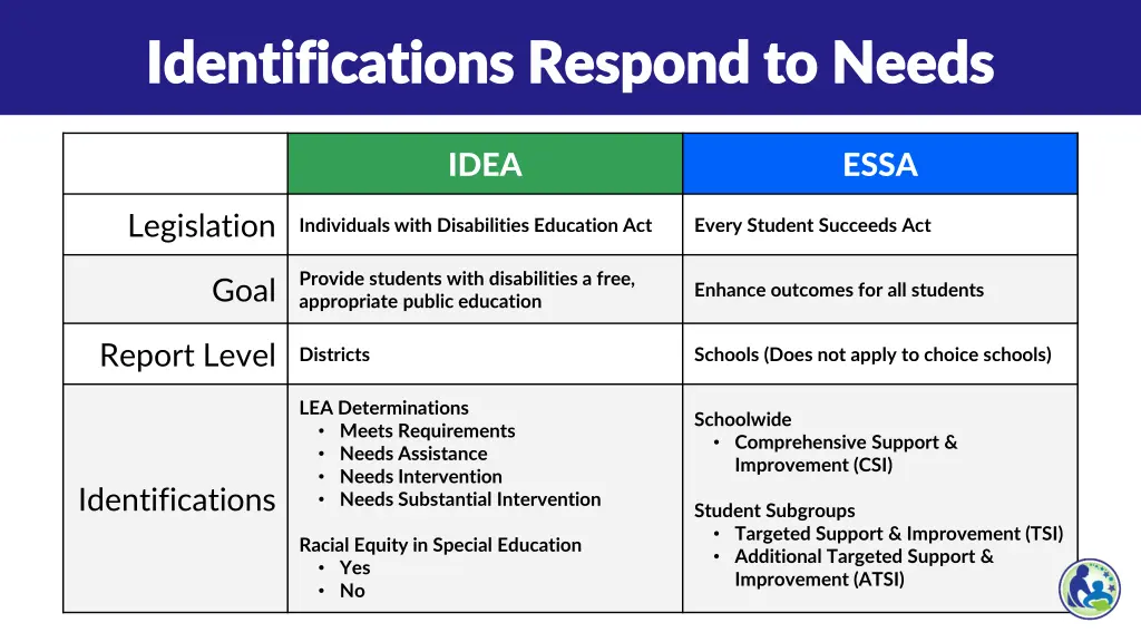 identifications respond to needs identifications