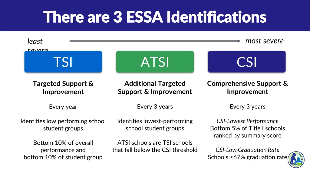 there are 3 essa identifications there are 3 essa