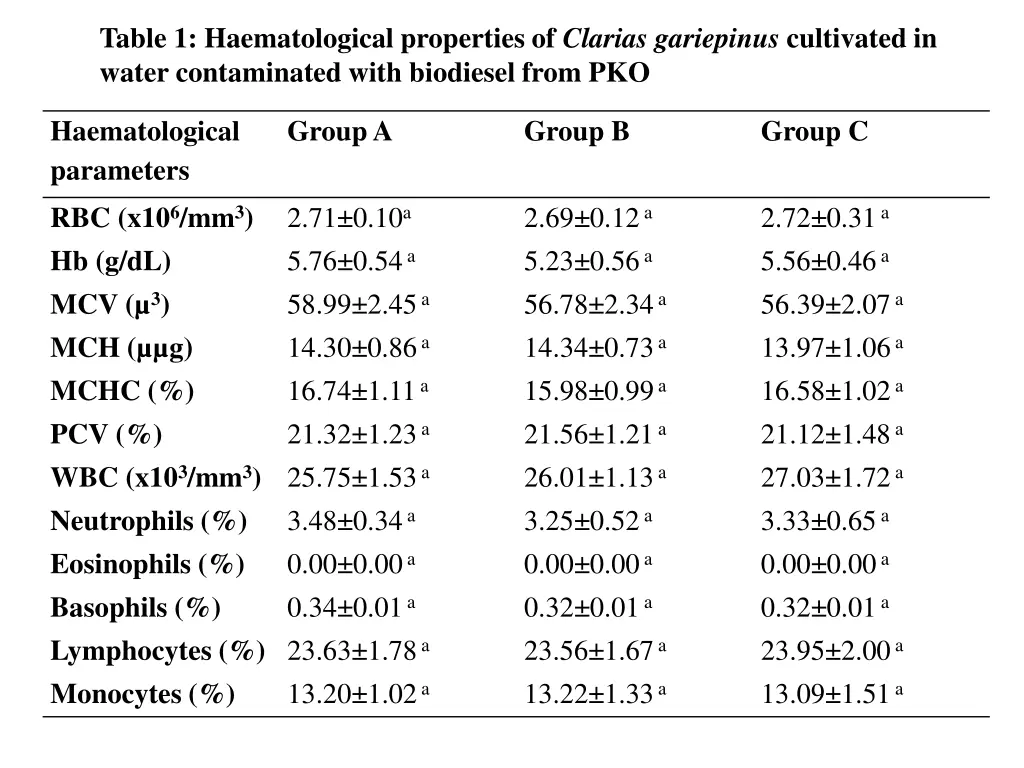 table 1 haematological properties of clarias