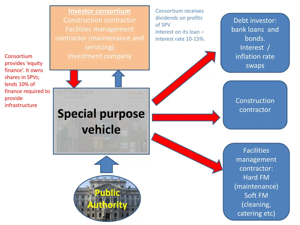 investor consortium construction contractor 1
