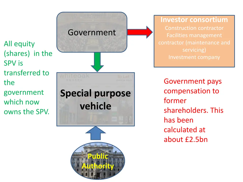 investor consortium construction contractor 2