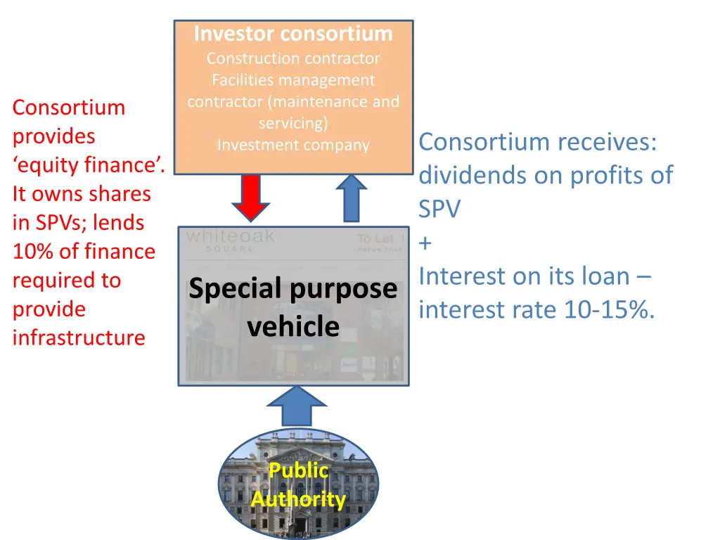 investor consortium construction contractor