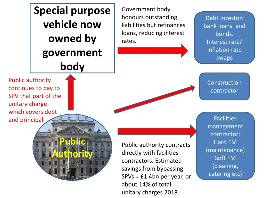 special purpose vehicle now owned by government