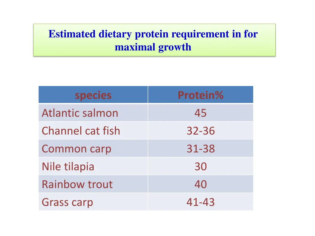 estimated dietary protein requirement