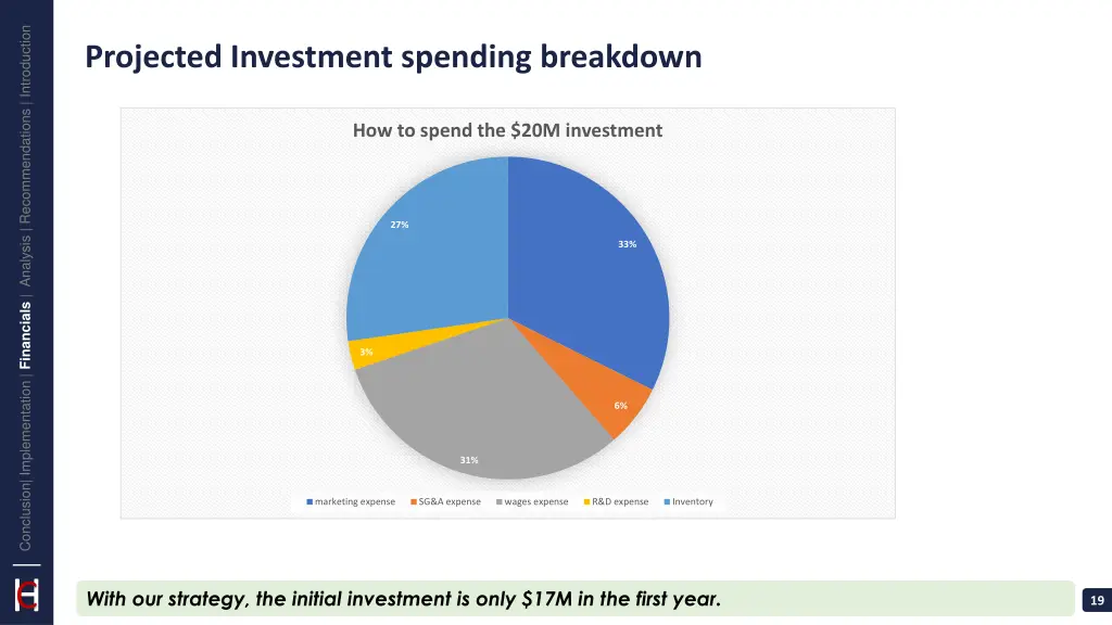 conclusion implementation financials analysis 15