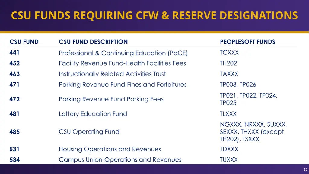 csu funds requiring cfw reserve designations