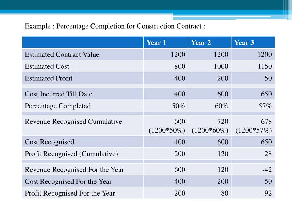 example percentage completion for construction