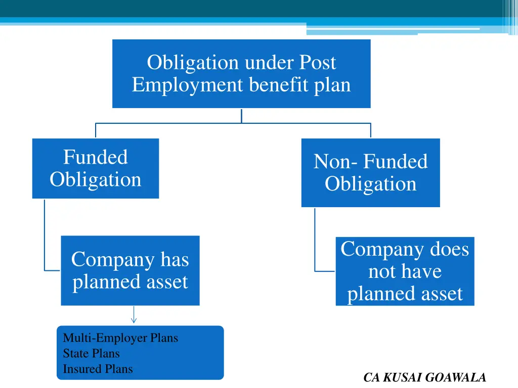 obligation under post employment benefit plan