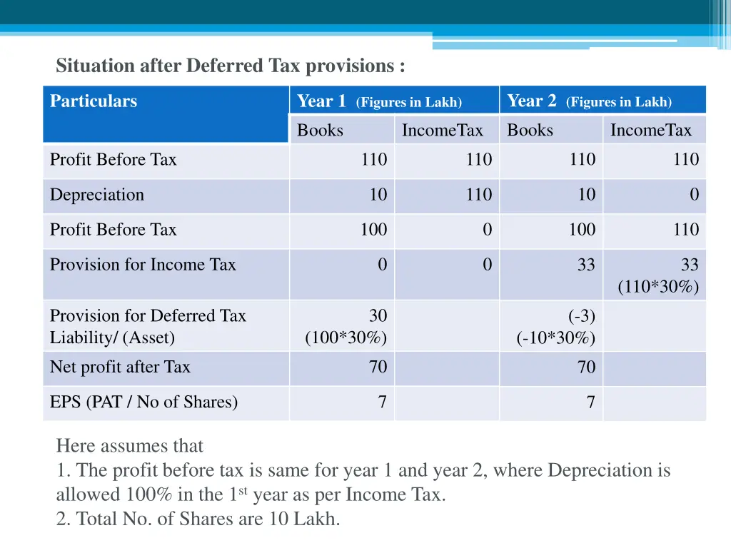 situation after deferred tax provisions