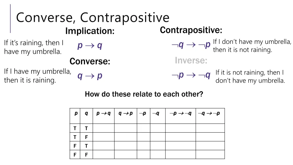 converse contrapositive implication p q have