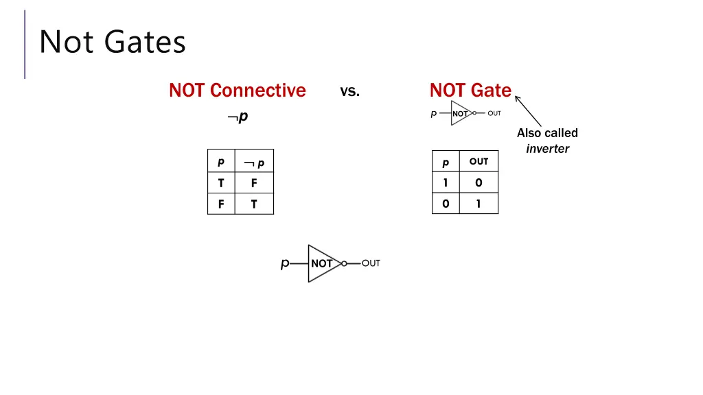 not gates