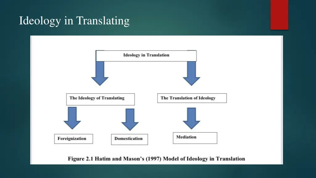 ideology in translating