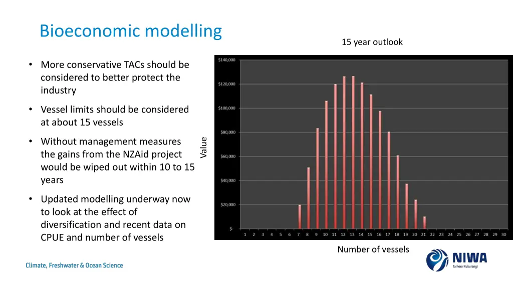 bioeconomic modelling
