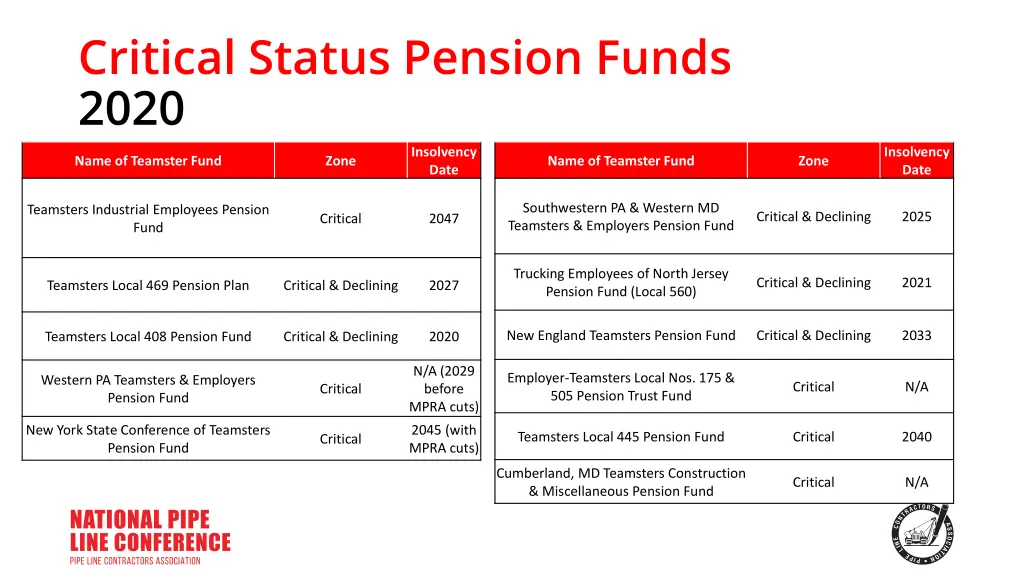 critical status pension funds 2020 3
