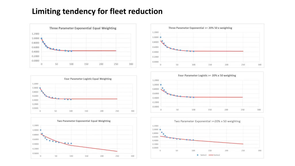 limiting tendency for fleet reduction 1