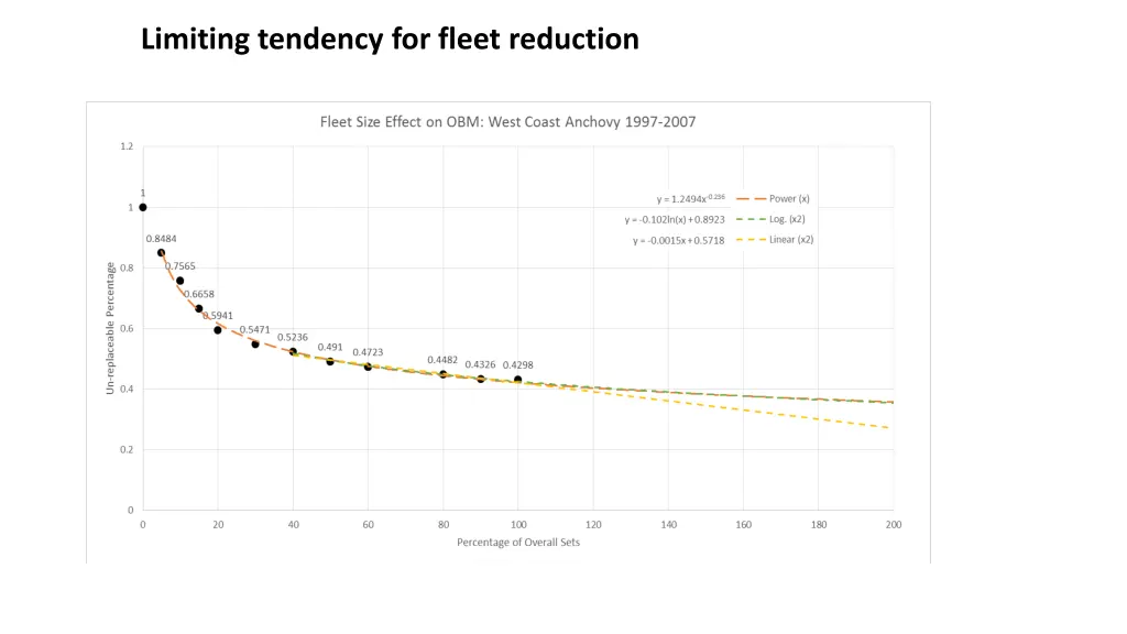limiting tendency for fleet reduction
