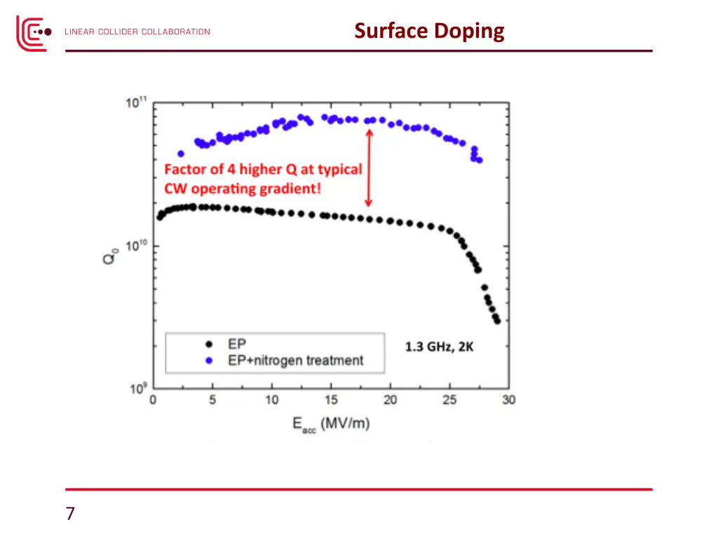 surface doping