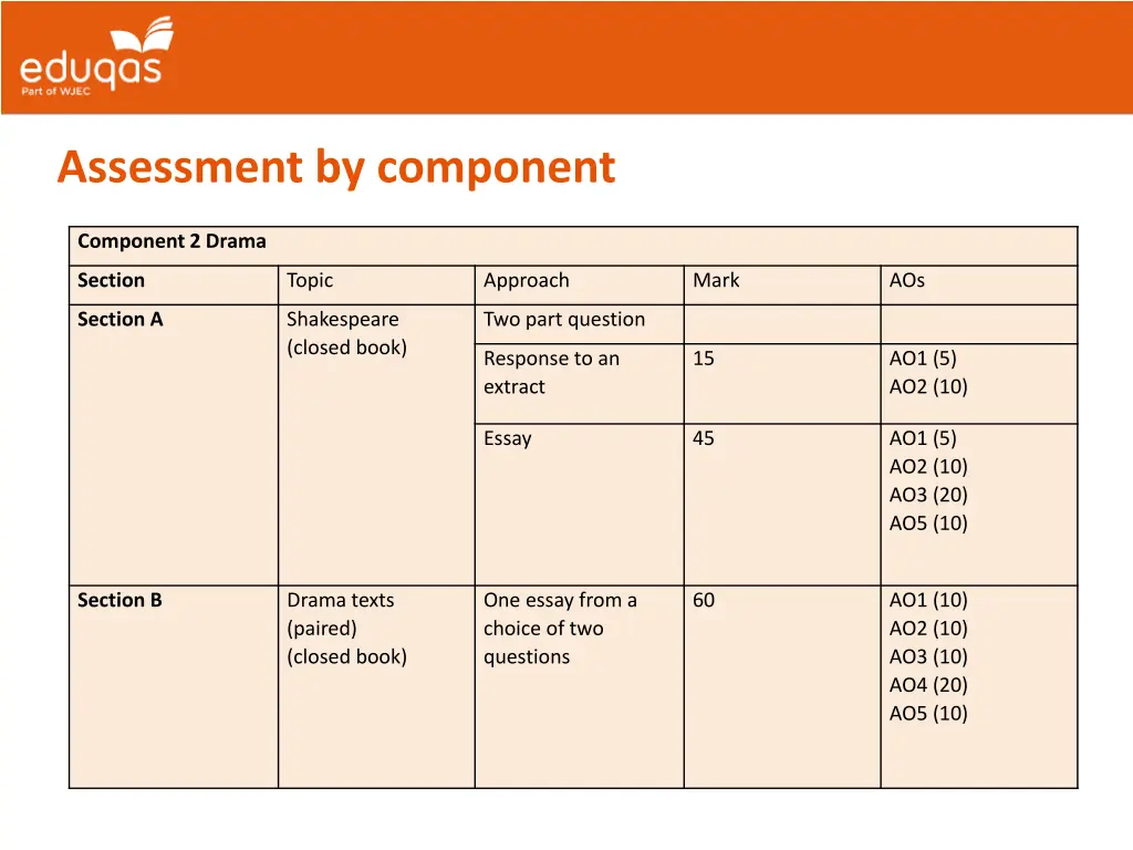 assessment by component 1