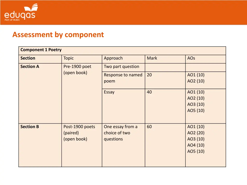 assessment by component