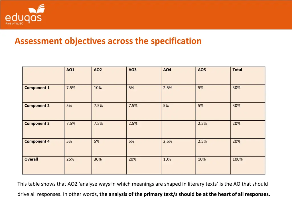 assessment objectives across the specification