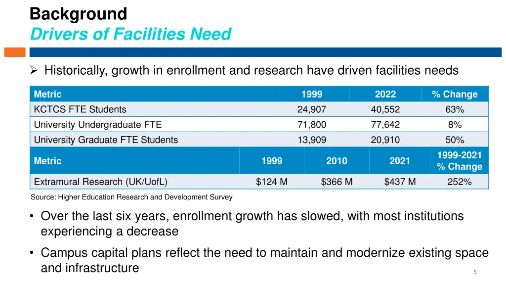 background drivers of facilities need